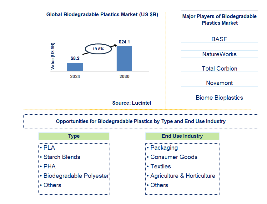 Biodegradable Plastics Trends and Forecast